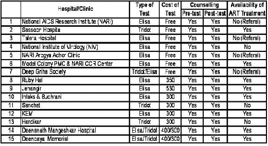 HIV testing centres in Pune